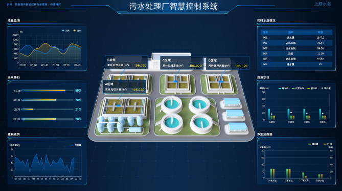智慧污水處理廠控制系統(圖7) 智慧污水處理廠控制系統(圖7)
